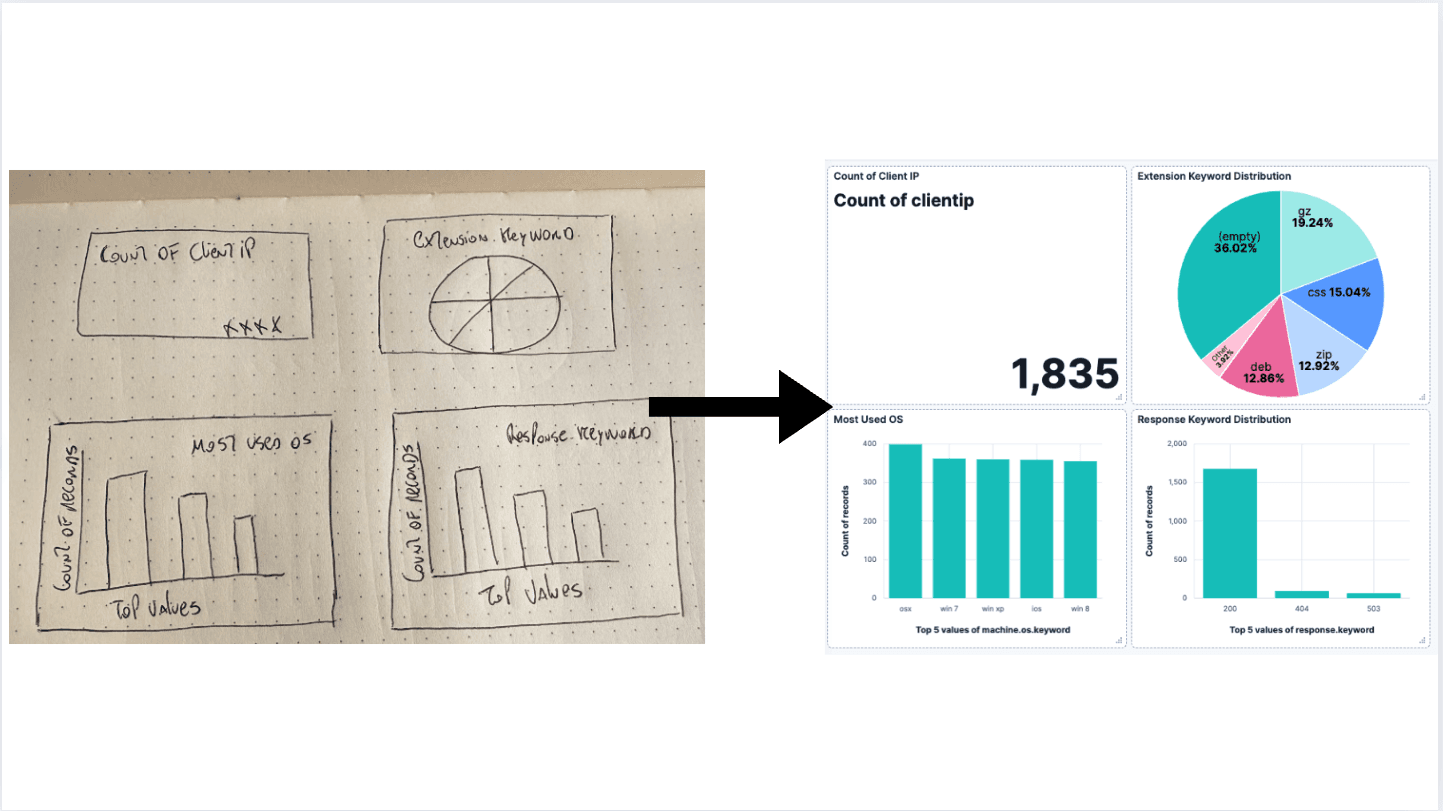 AI-powered dashboards: From a vision to Kibana