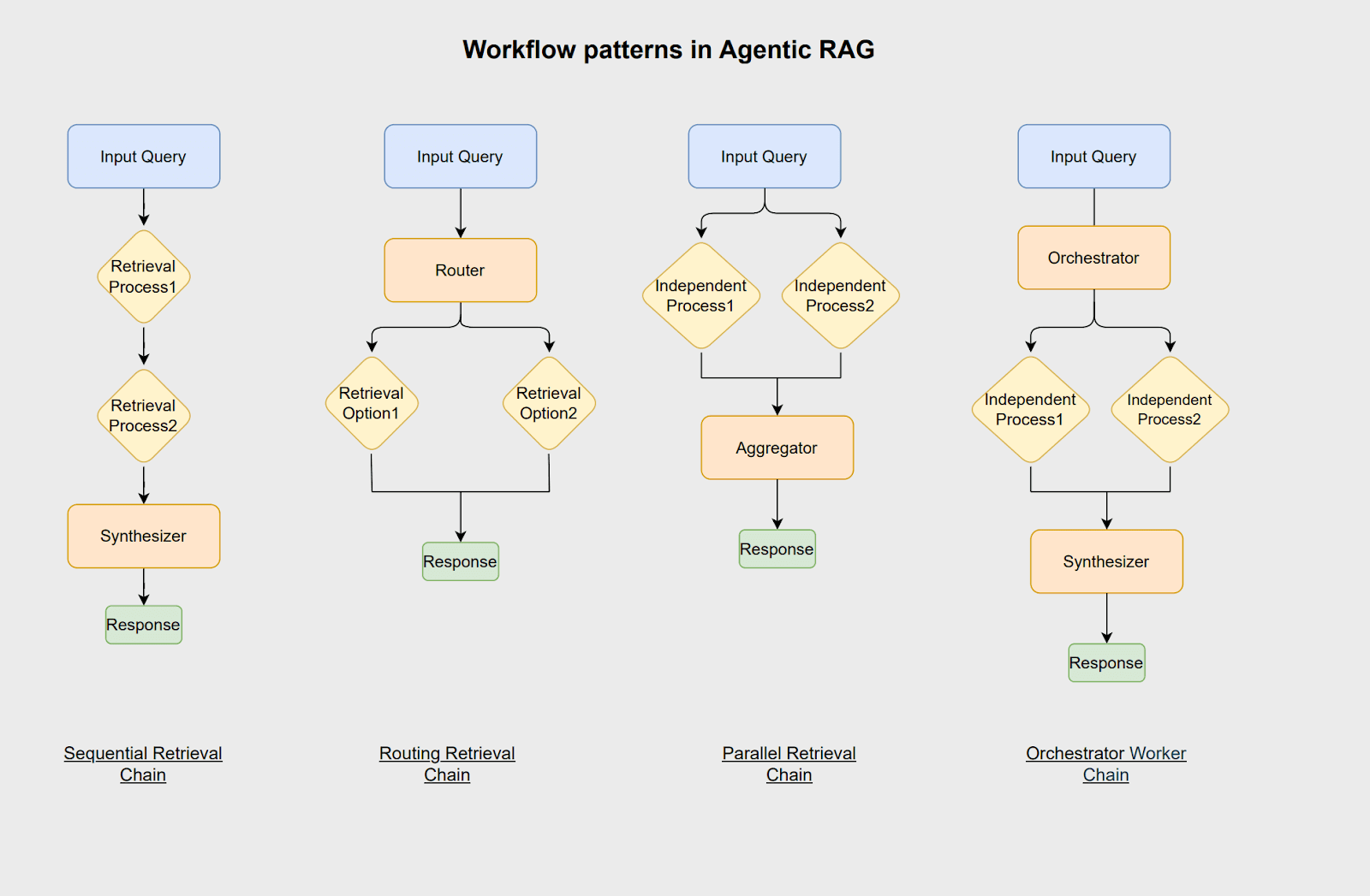 Workflow pattern in agentic RAG