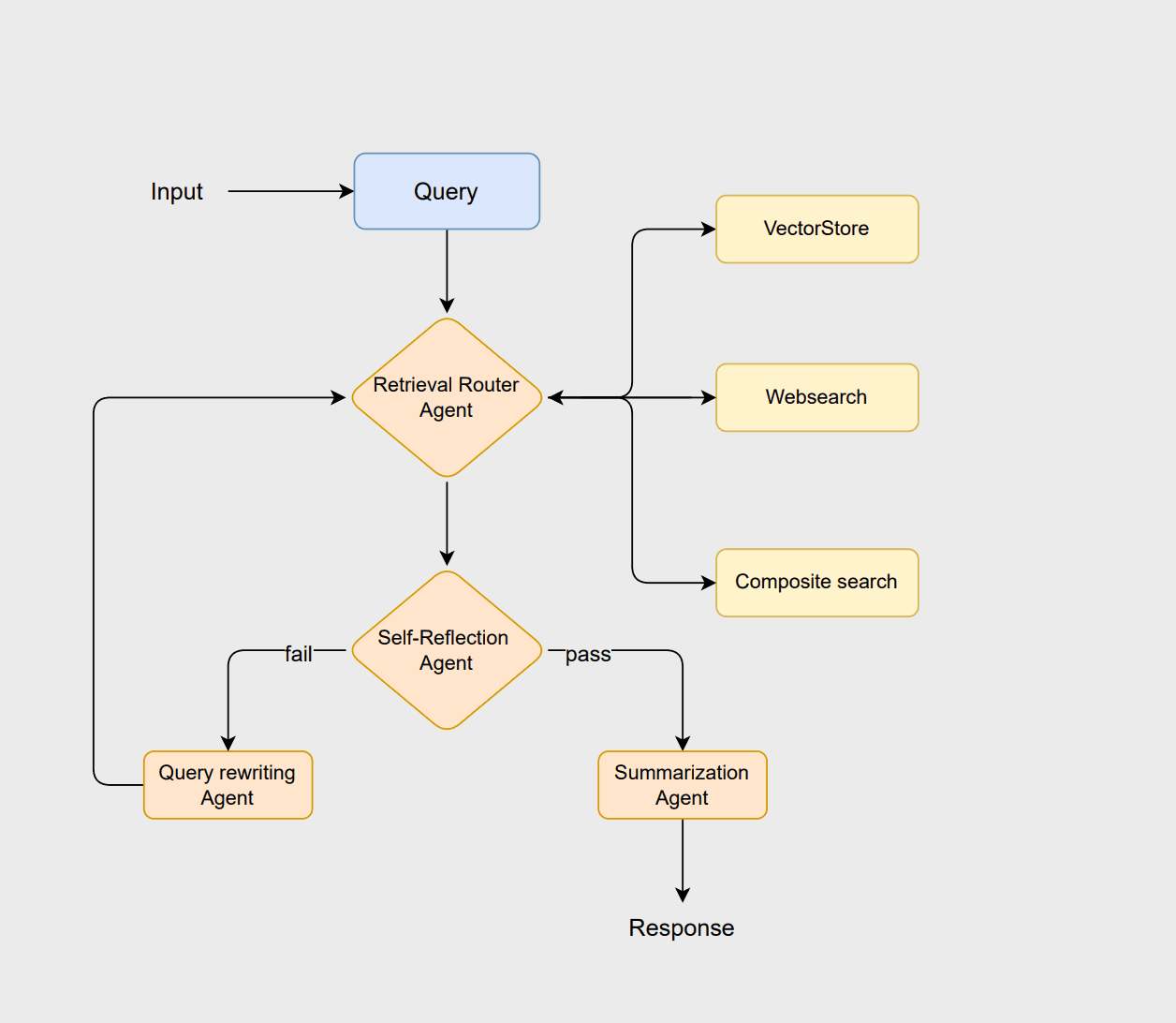 How an agentic system refines its output with different queries