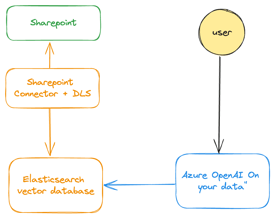 Diagram: Using Azure OpenAI service "On Your Data", using Elasticsearch as the data source.