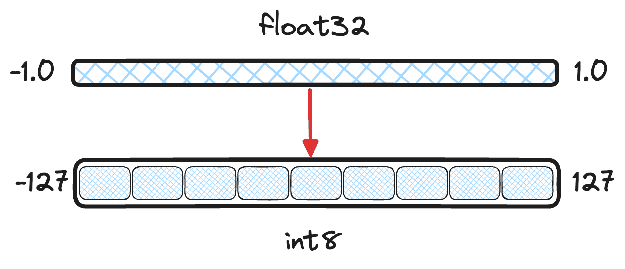 Quantization illustration
