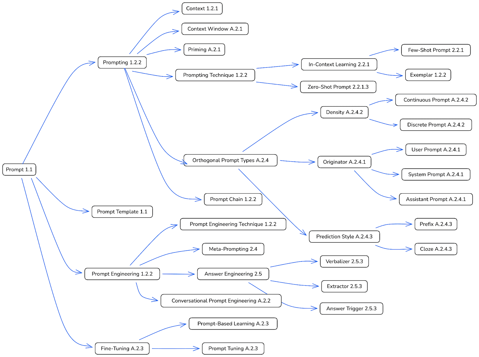 Prompt engineering techniques example