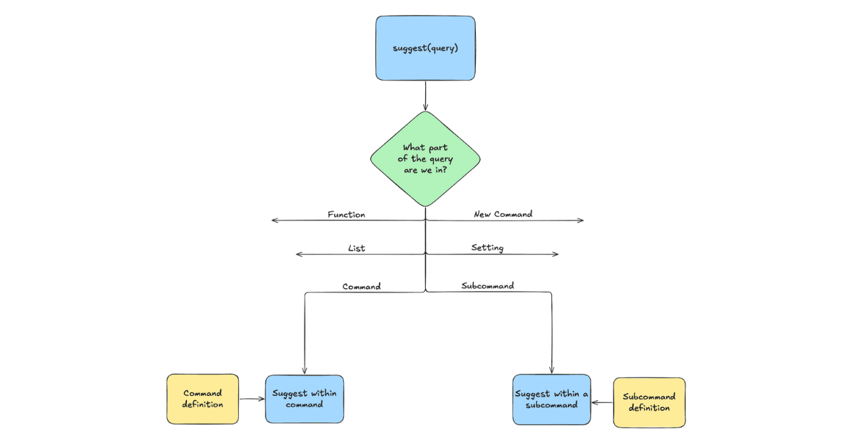 How we rebuilt autocomplete for ES|QL