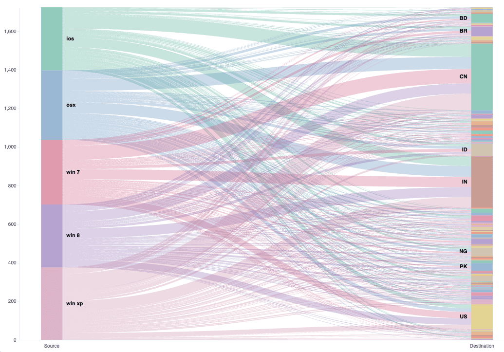 Sankey visualization