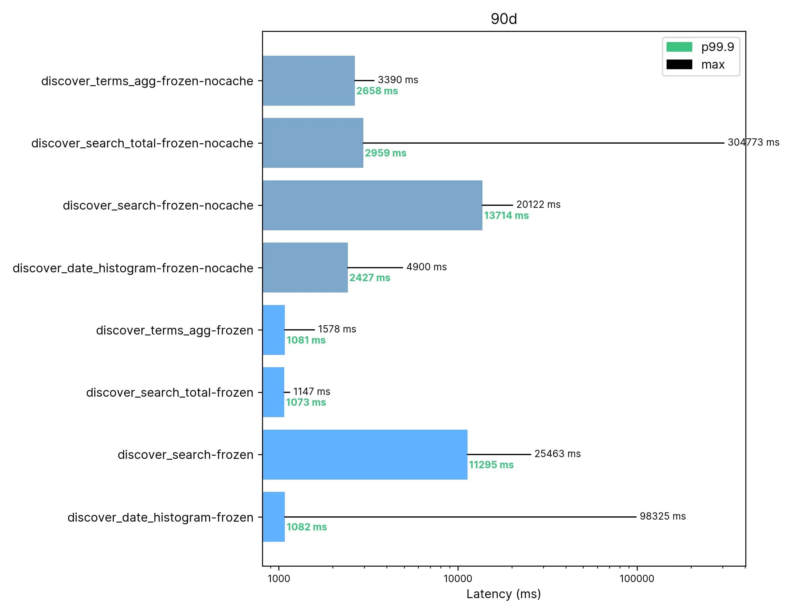 results 90 Days Span / 90 Terabytes of using elastic searchable snapshots on frozen tier
